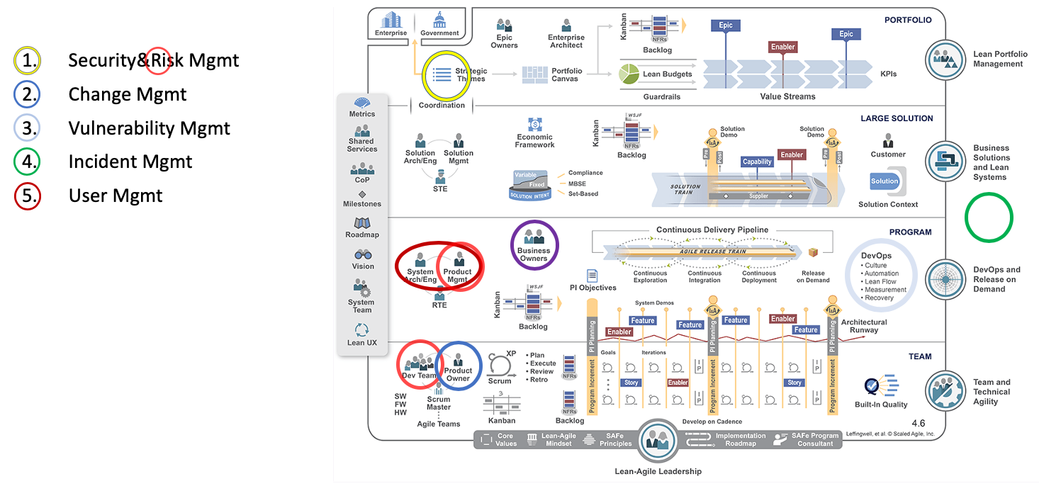 Agiles Sicherheits-Risikomanagement in SAFe integrieren